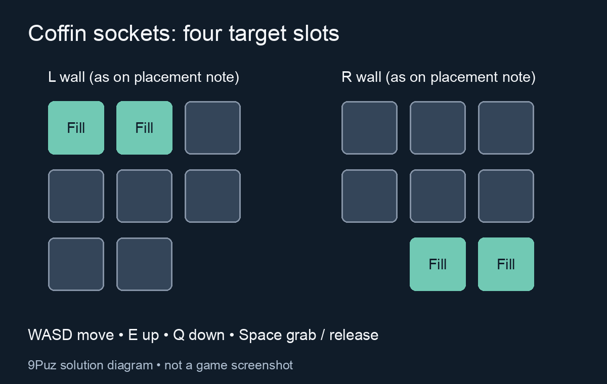 Coffin socket diagram: fill the first two top-row slots on L and both bottom-row slots on R
