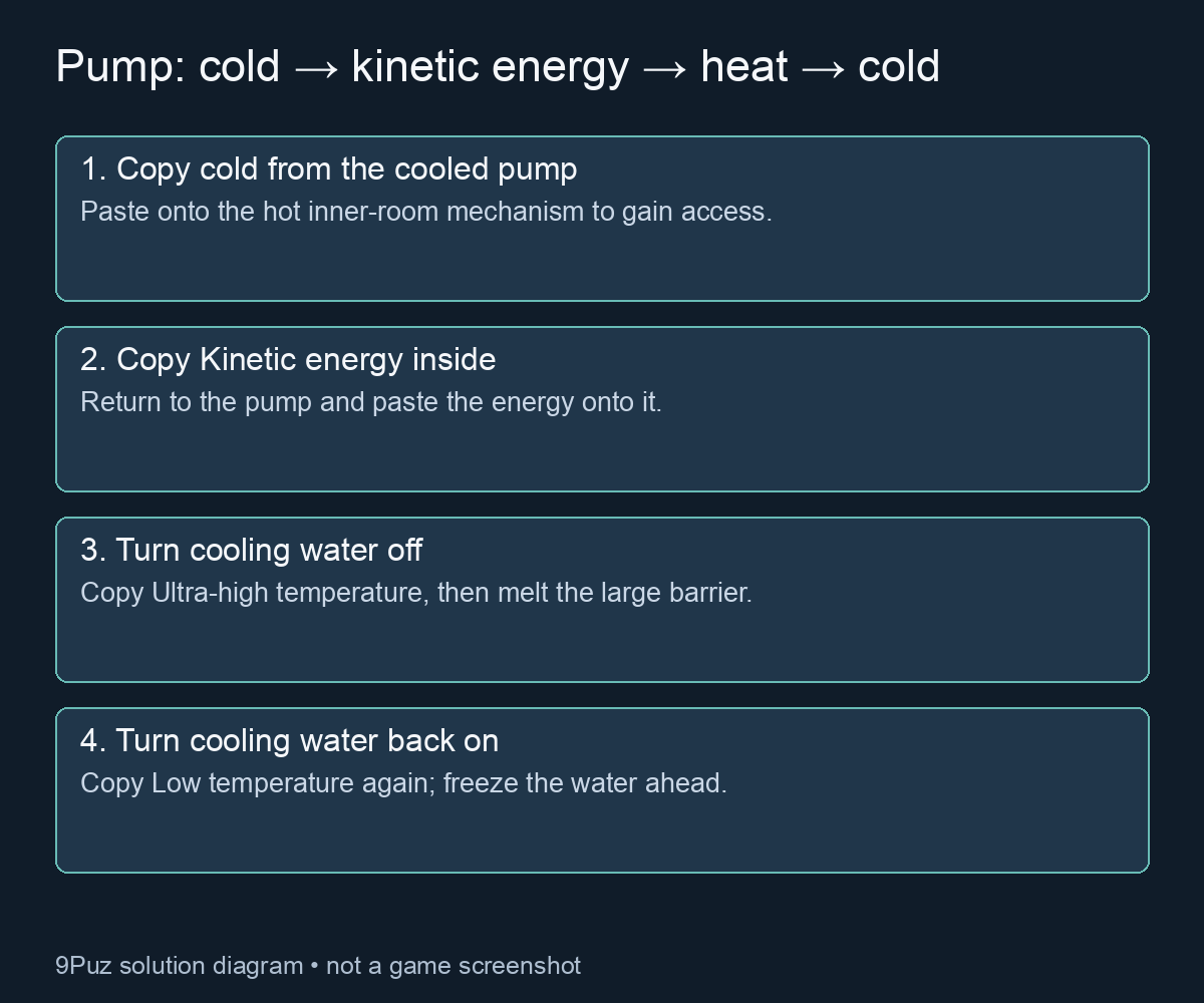 Pump route diagram: copy cold to open the inner room, copy kinetic energy, run pump without cooling for heat, then restore cooling for cold