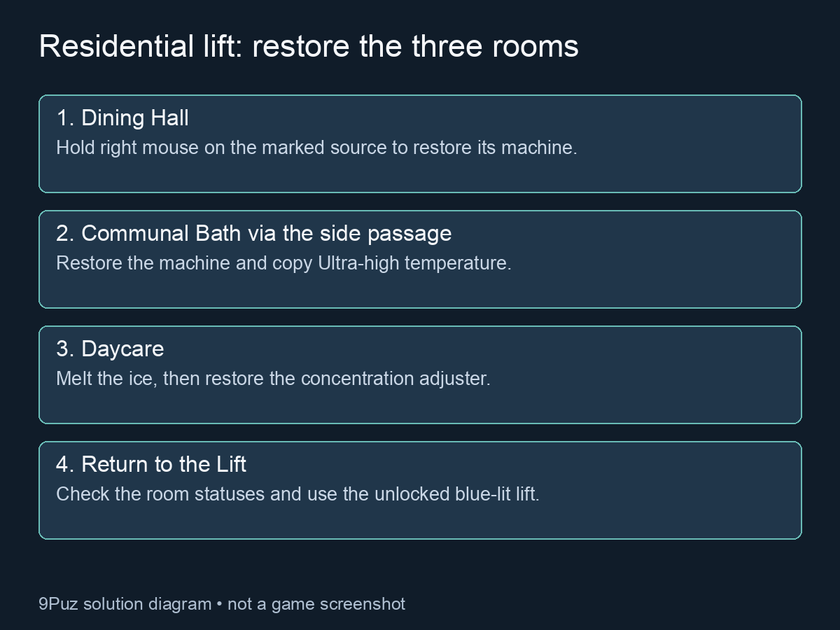 Residential route diagram: restore Dining Hall, enter Communal Bath by its side path and copy heat, melt and restore Daycare, then return to Lift