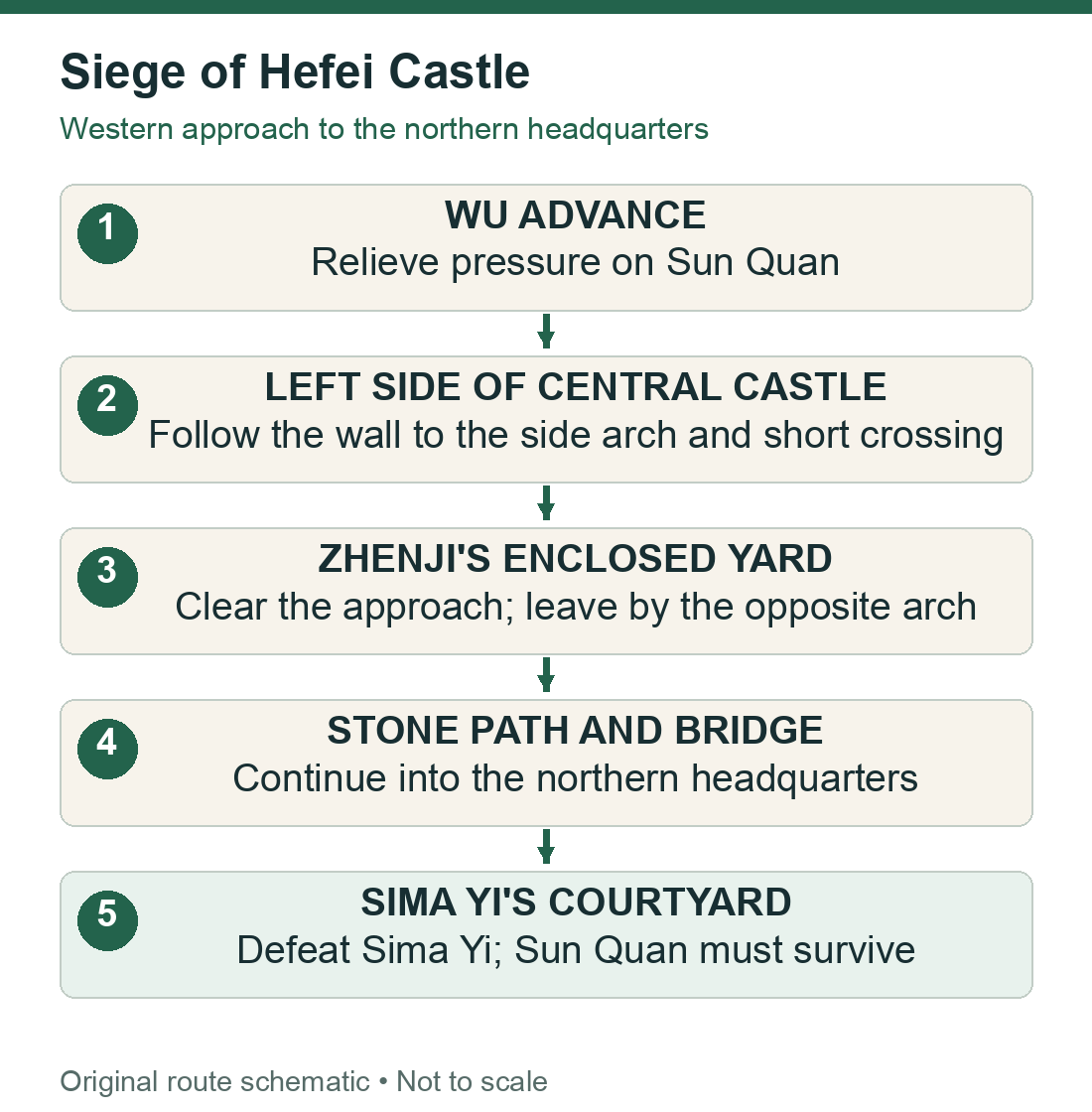 Hefei Castle diagram showing the western side approach, Zhenji courtyard, opposite archway, bridge and Sima Yi headquarters