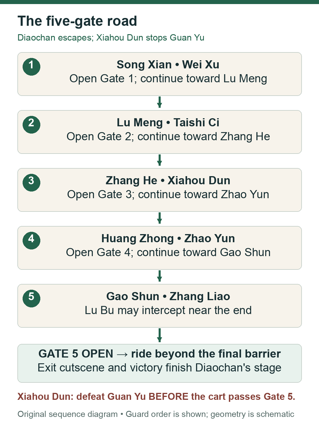 Five-gate diagram showing Diaochan advancing toward the exit and Xiahou Dun pursuing Guan Yu before the cart passes gate five