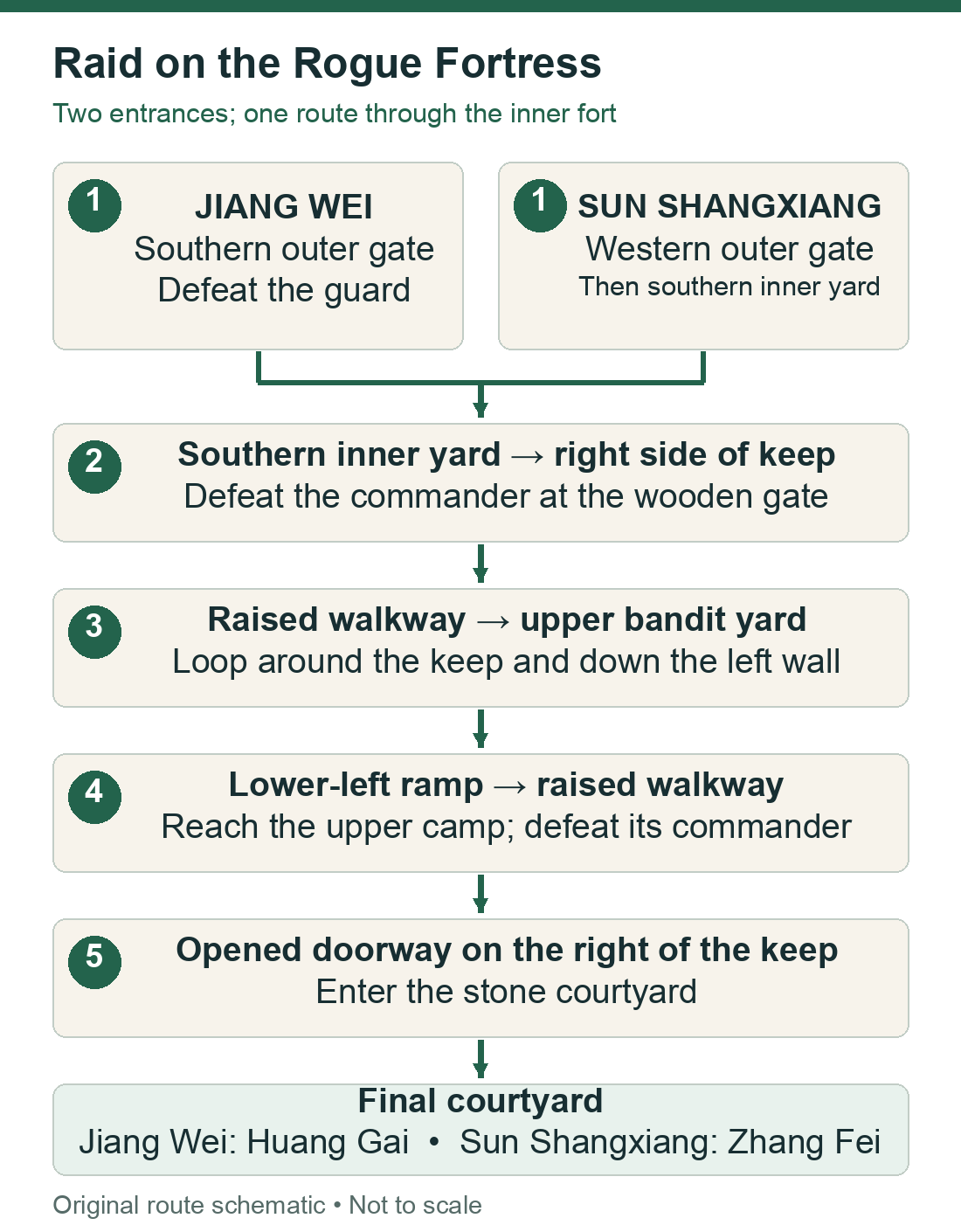 Landmark route diagram with separate Jiang Wei and Sun Shangxiang entrances converging on the southern yard, eastern passage, walkways and central keep