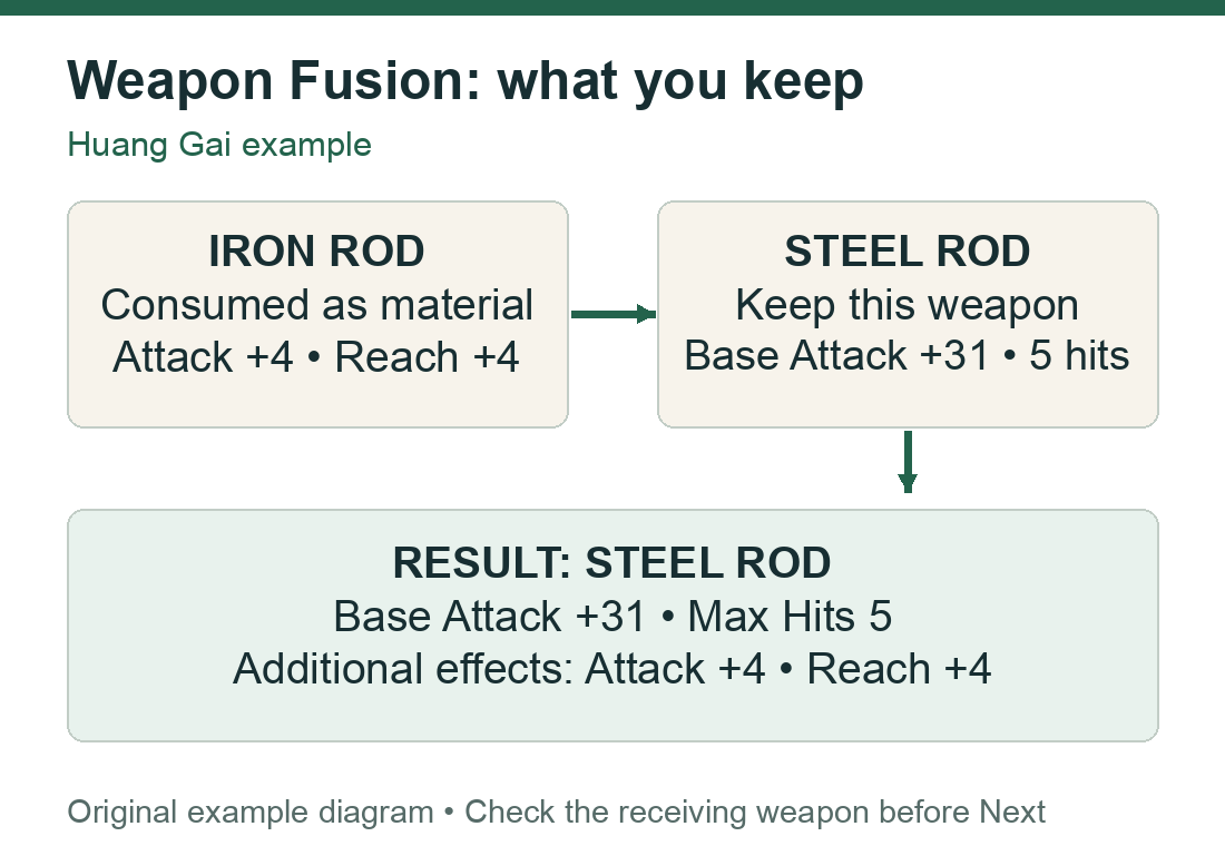 Diagram showing an Iron Rod consumed to add Attack +4 and Reach +4 to a retained Steel Rod