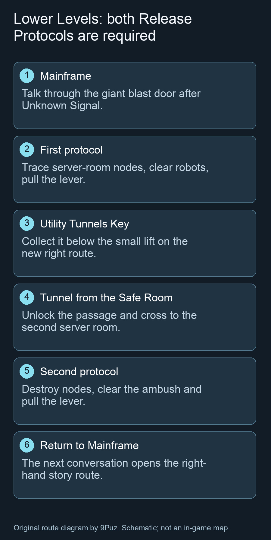 Lower Levels: both Release Protocols are required