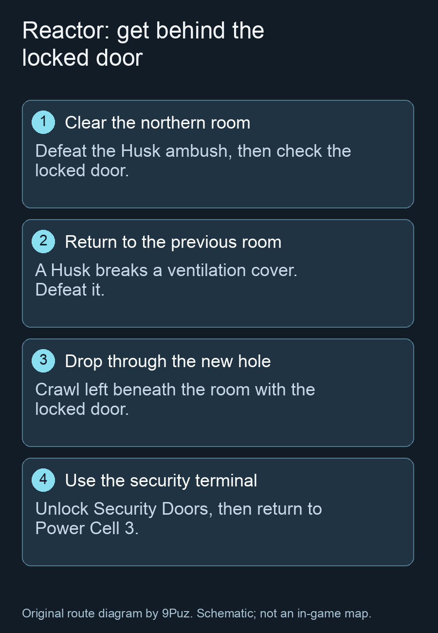 Reactor: get behind the locked door