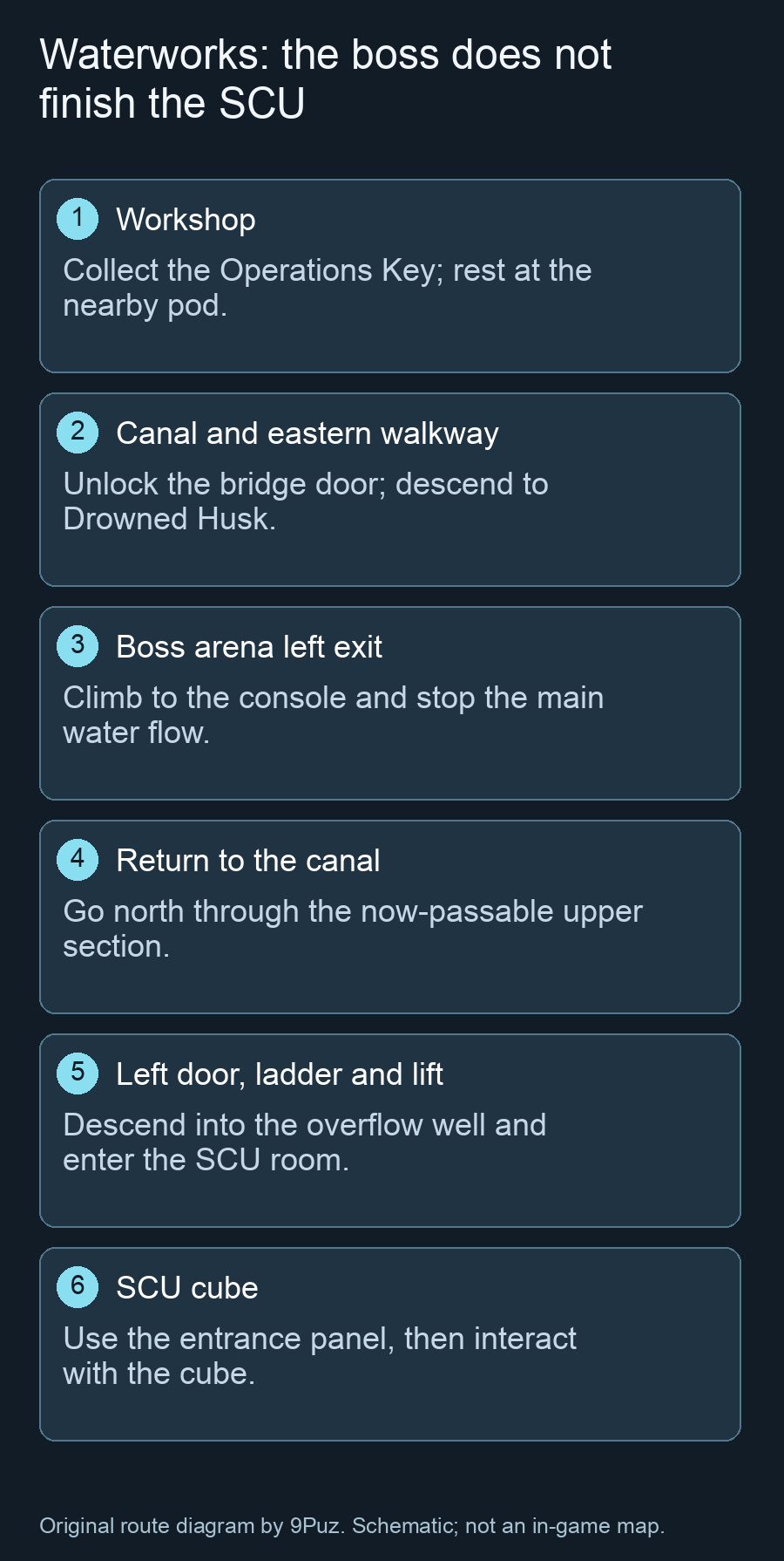 Waterworks: the boss does not finish the SCU