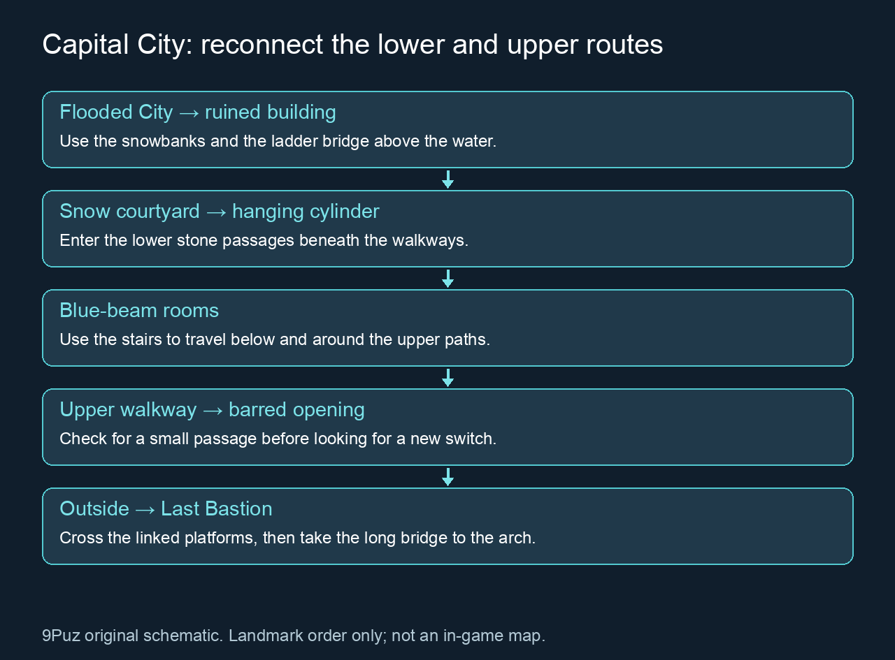 Capital City: reconnect the lower and upper routes with ordered landmarks and actions