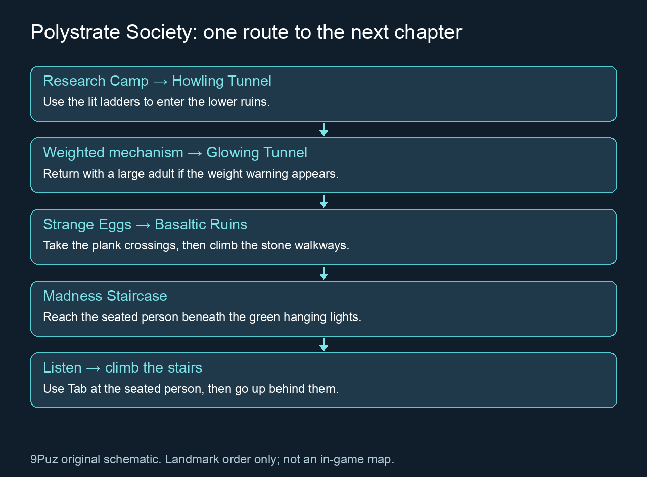 Polystrate Society: one route to the next chapter with ordered landmarks and actions