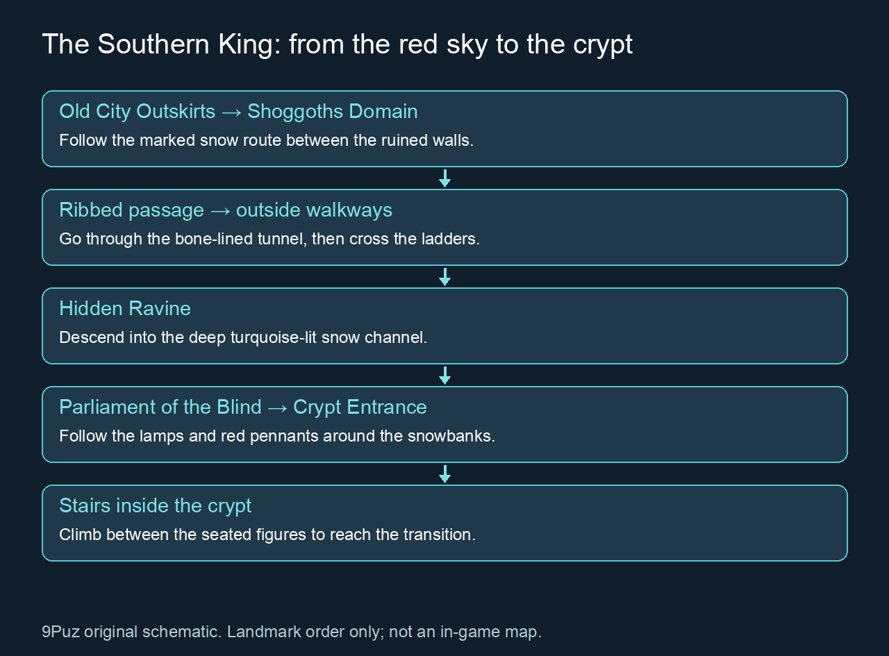 The Southern King: from the red sky to the crypt with ordered landmarks and actions