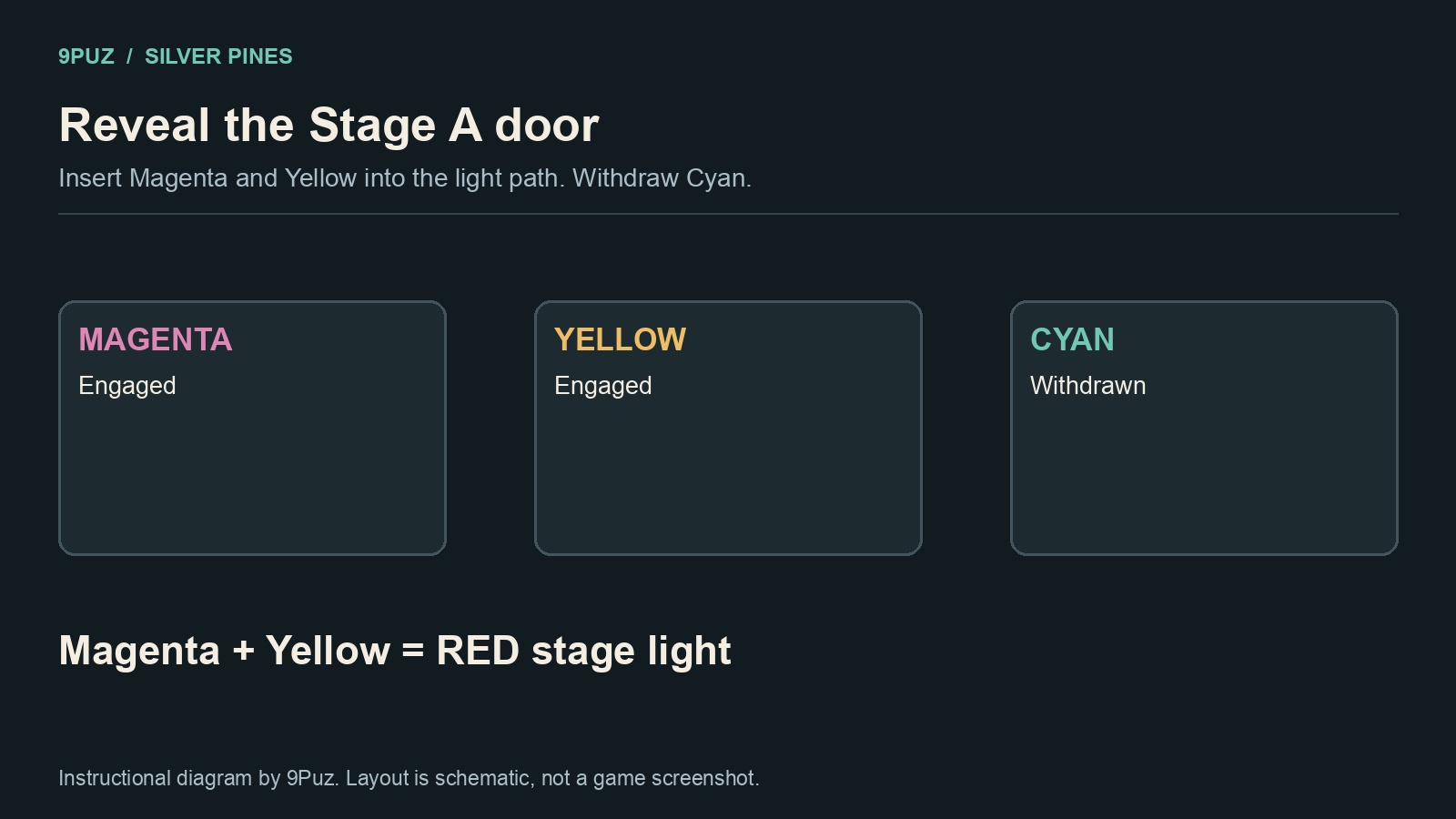 Diagrama explicativo para revelar la puerta de Stage A