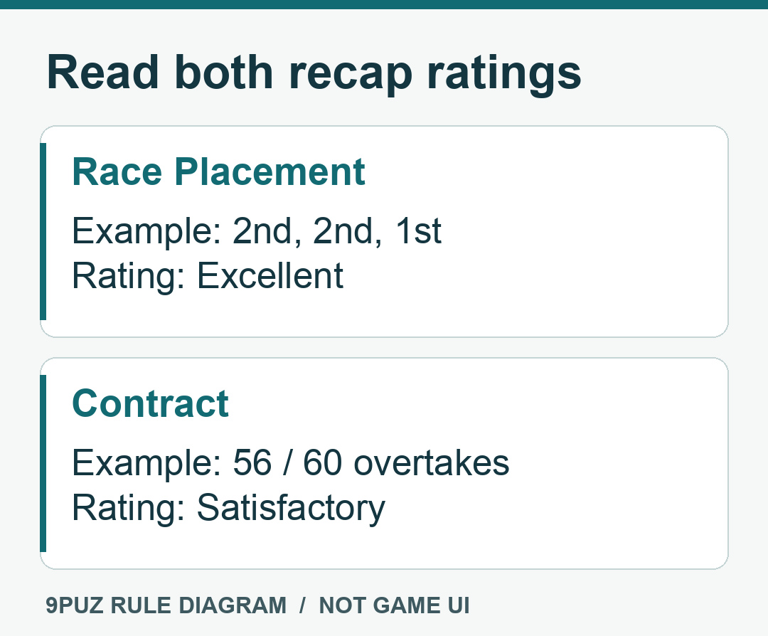 Example recap with Excellent Race Placement and Satisfactory Contract for 56 of 60 overtakes.