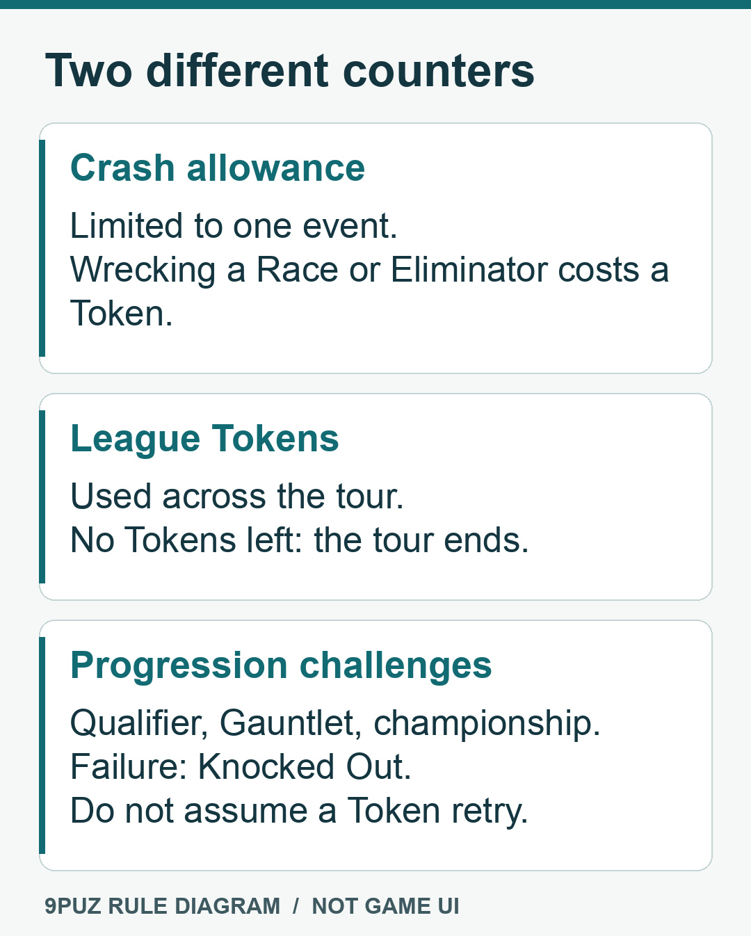 Crash allowance is per event; League Tokens cover the tour; progression challenges list Knocked Out as failure.