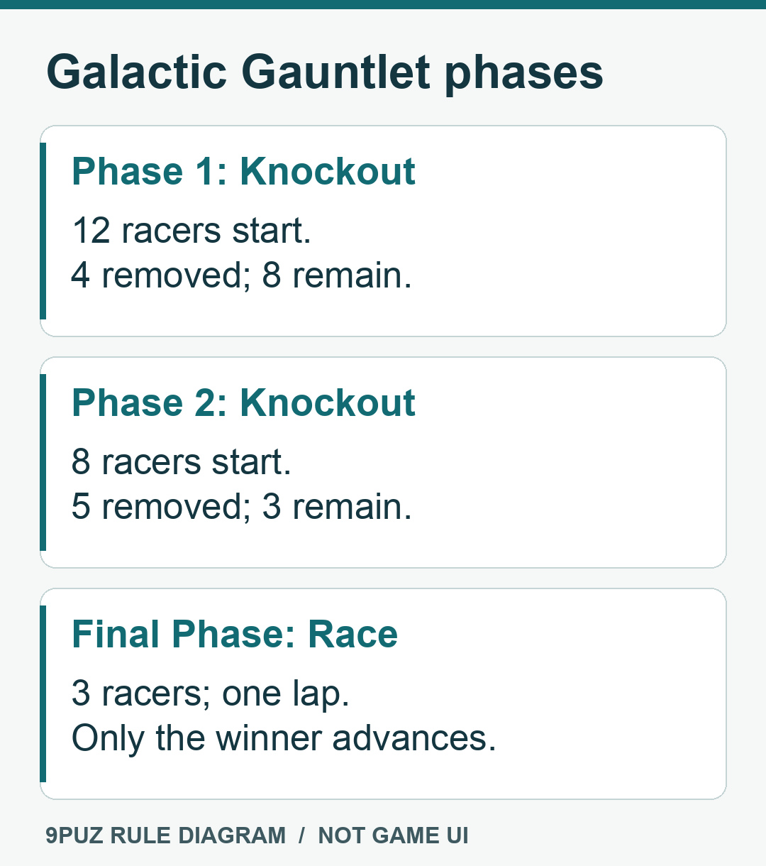 Gauntlet sequence: twelve racers to eight, then three; the final one-lap race requires first place.