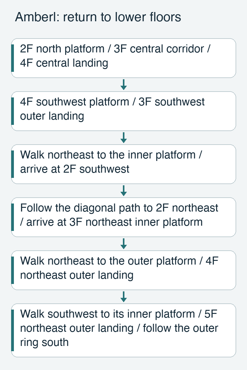 Amberl summit route that returns from fourth to third and second floors before reaching the fifth-floor outer ring