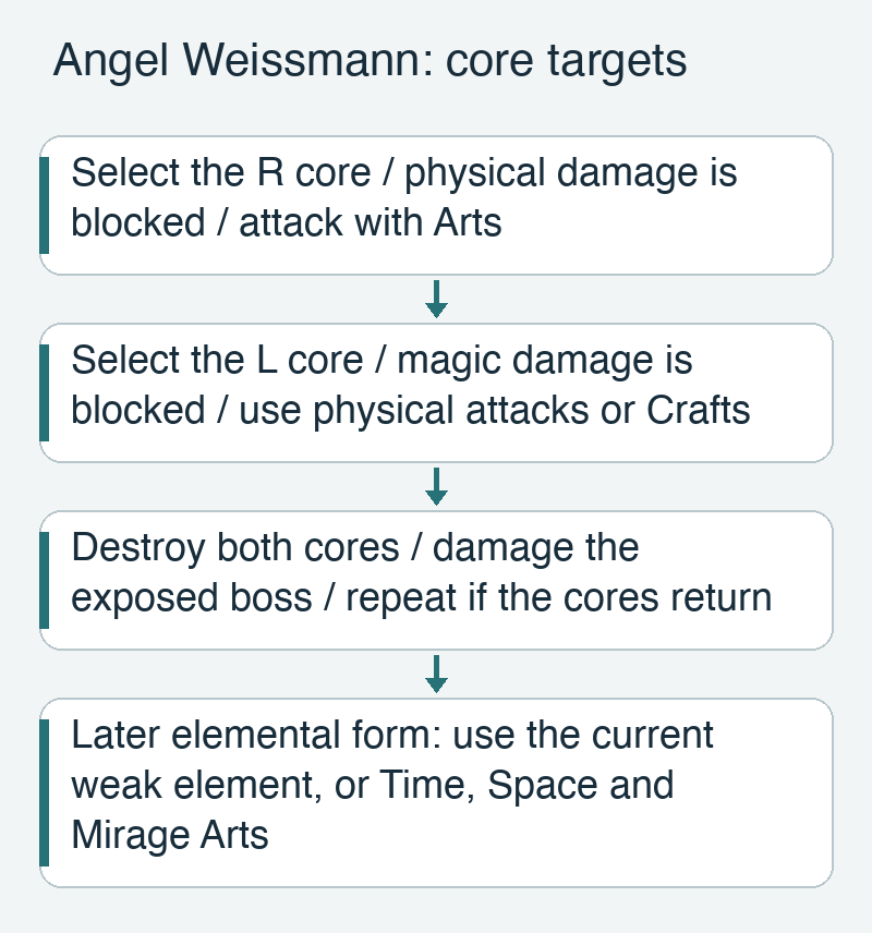 Final boss R core paired with Arts, L core paired with physical attacks, and later elemental phase advice