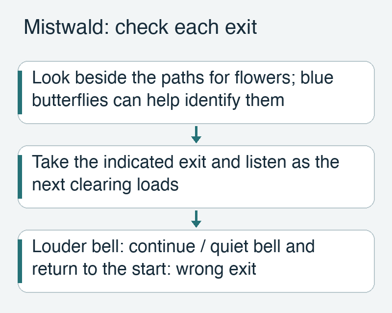 Mistwald exit choice followed by the bell signal that confirms progress or a reset
