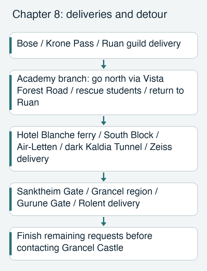 Chapter eight itinerary placing the Academy rescue before the southbound ferry and showing the final free-travel deadline