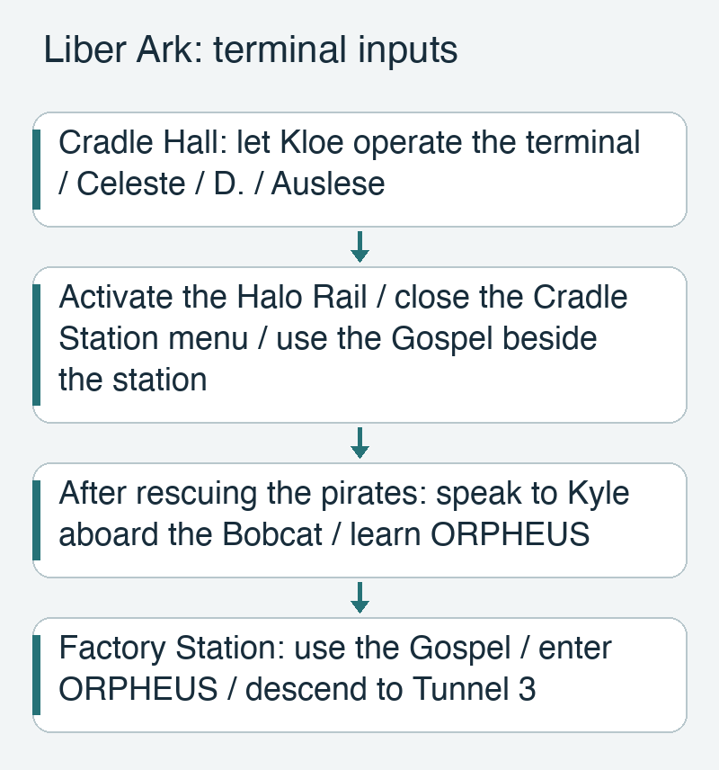 Cradle terminal name sequence and later Factory Station password, with Gospel interaction steps