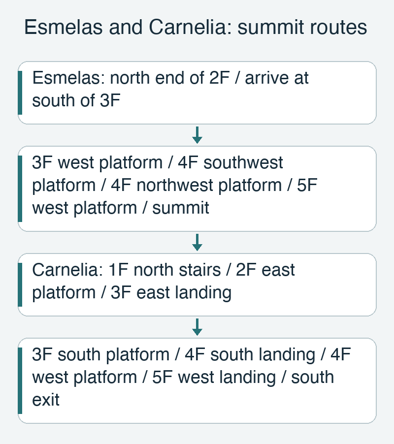 One connected summit route for Esmelas and one for Carnelia, identified by floor and platform position