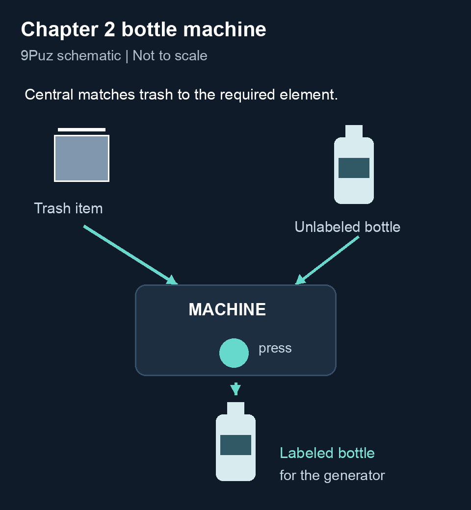 Chapter 2 bottle process: matched trash item, unlabeled bottle, then machine button