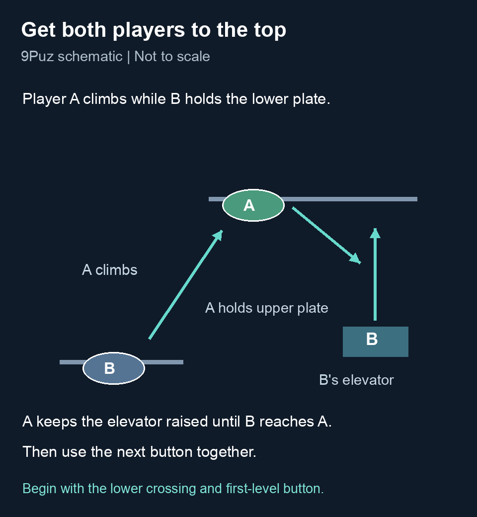 Climbing schematic with player A on the upper plate and player B riding the elevator