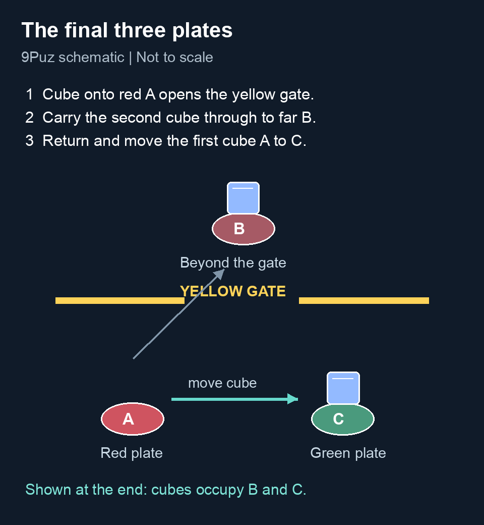 Ordered plate sequence: red A outside the gate, far B beyond it, then green C near A